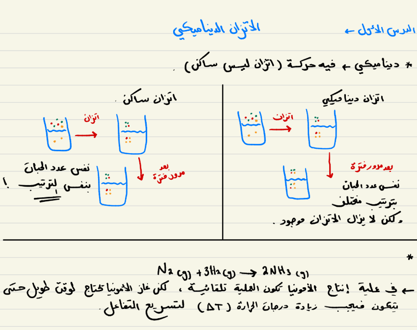 ملخص وحدة الاتزان الكيميائي كيمياء الثاني عشر متقدم فصل اول امارات 2025 pdf